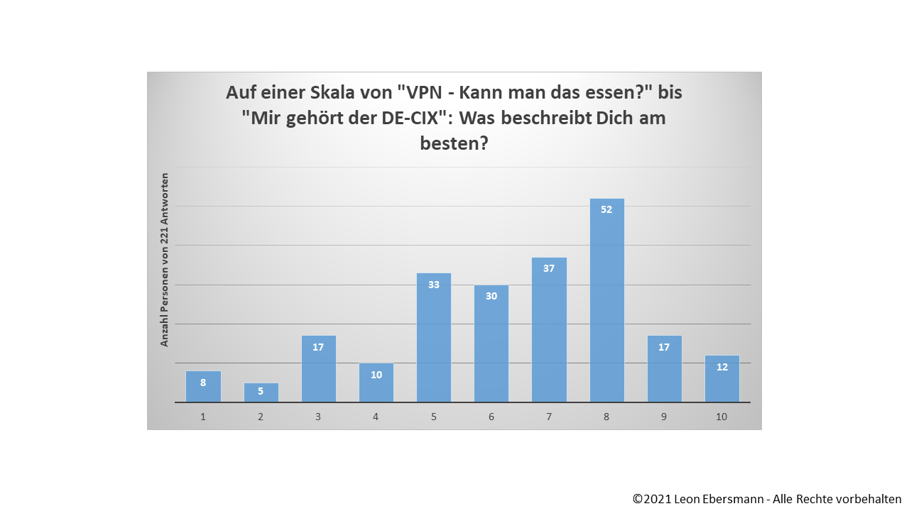 Infografik 2 – Umfrageergebnisse: Was beschreibt Dich am besten?